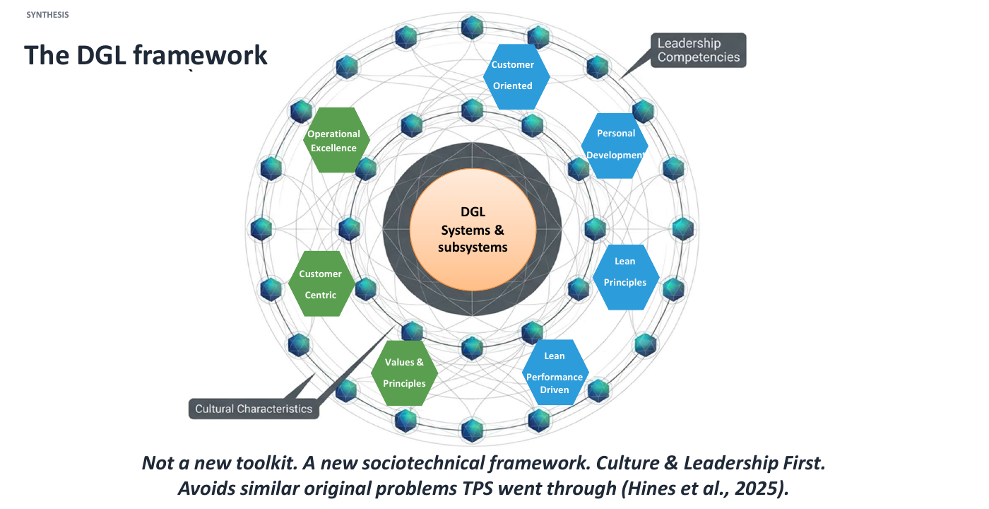 The DGL framework: systems and subsystems at the centre, surrounded by cultural characteristics and leadership competencies