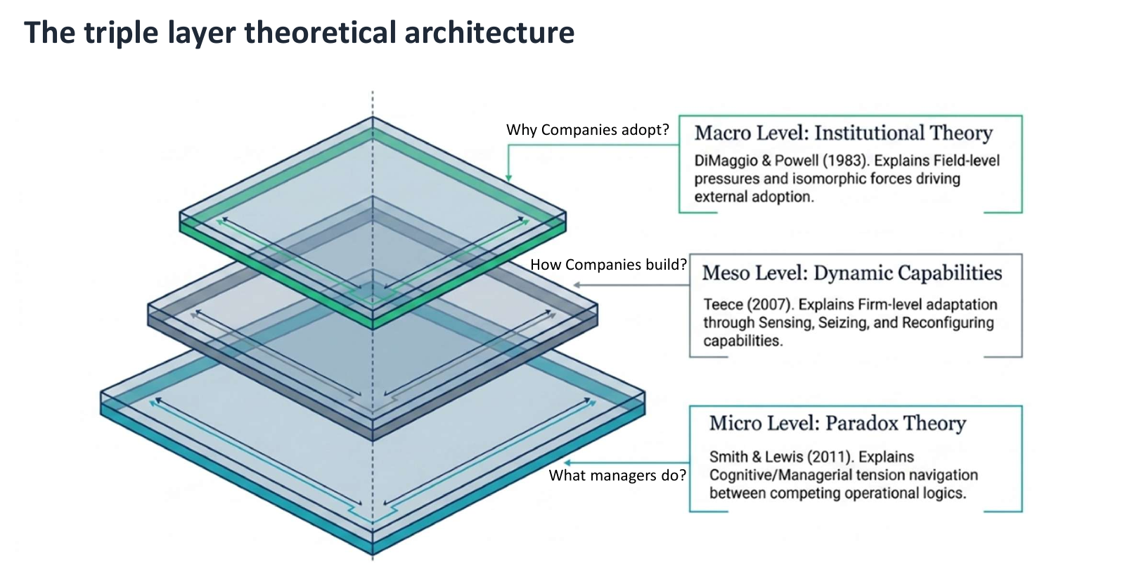 Triple layer theoretical architecture: macro level institutional theory, meso level dynamic capabilities, micro level paradox theory